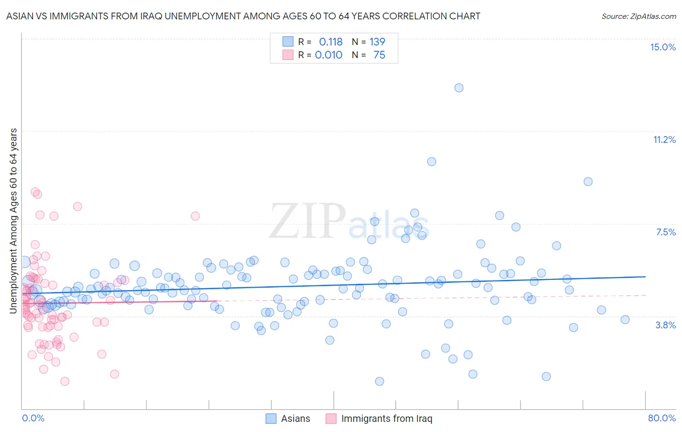 Asian vs Immigrants from Iraq Unemployment Among Ages 60 to 64 years