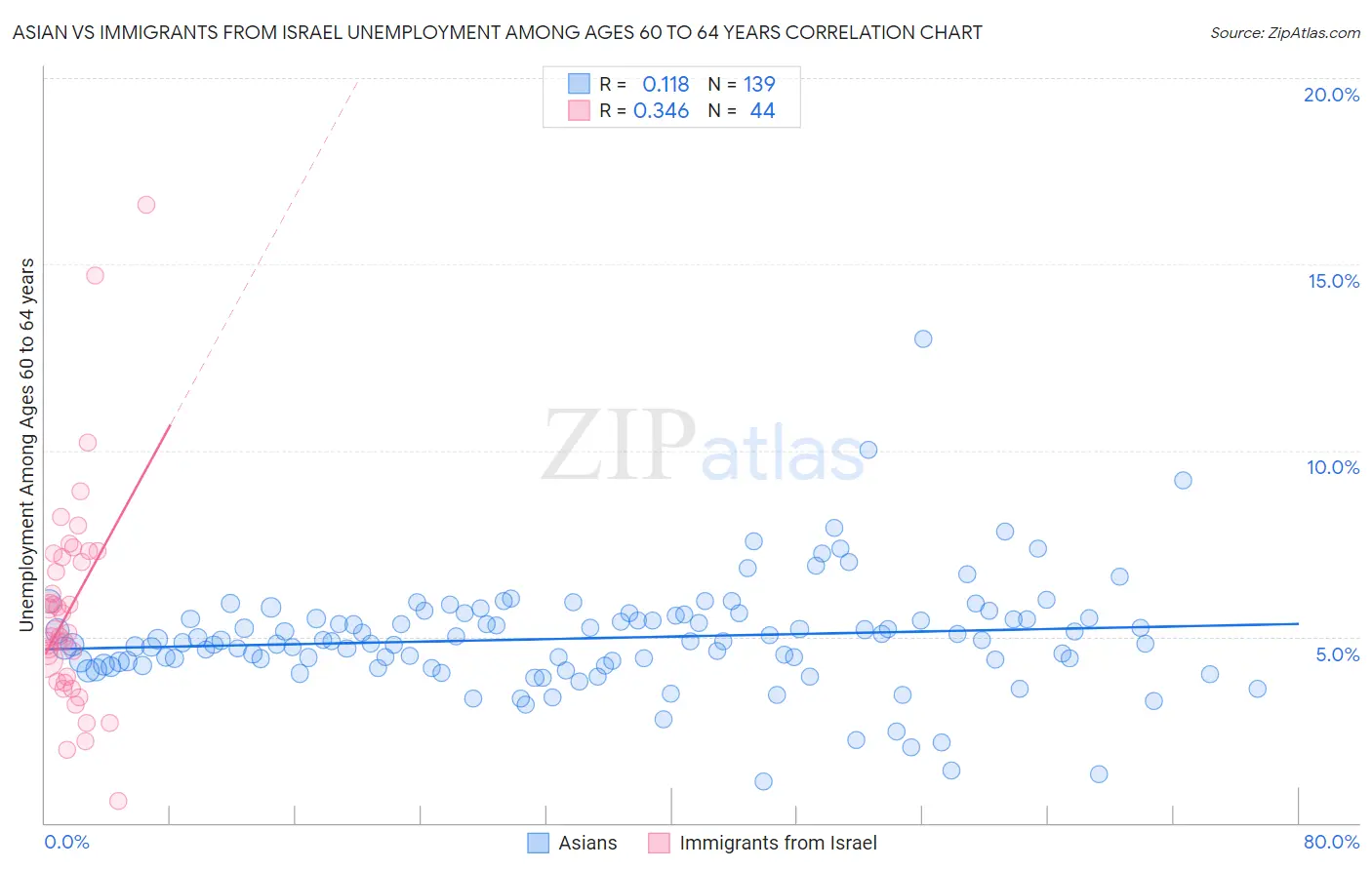 Asian vs Immigrants from Israel Unemployment Among Ages 60 to 64 years