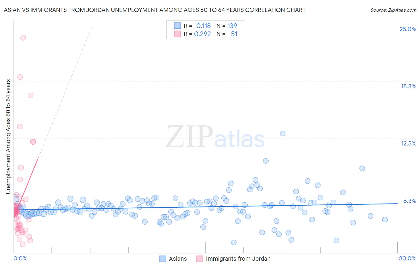 Asian vs Immigrants from Jordan Unemployment Among Ages 60 to 64 years