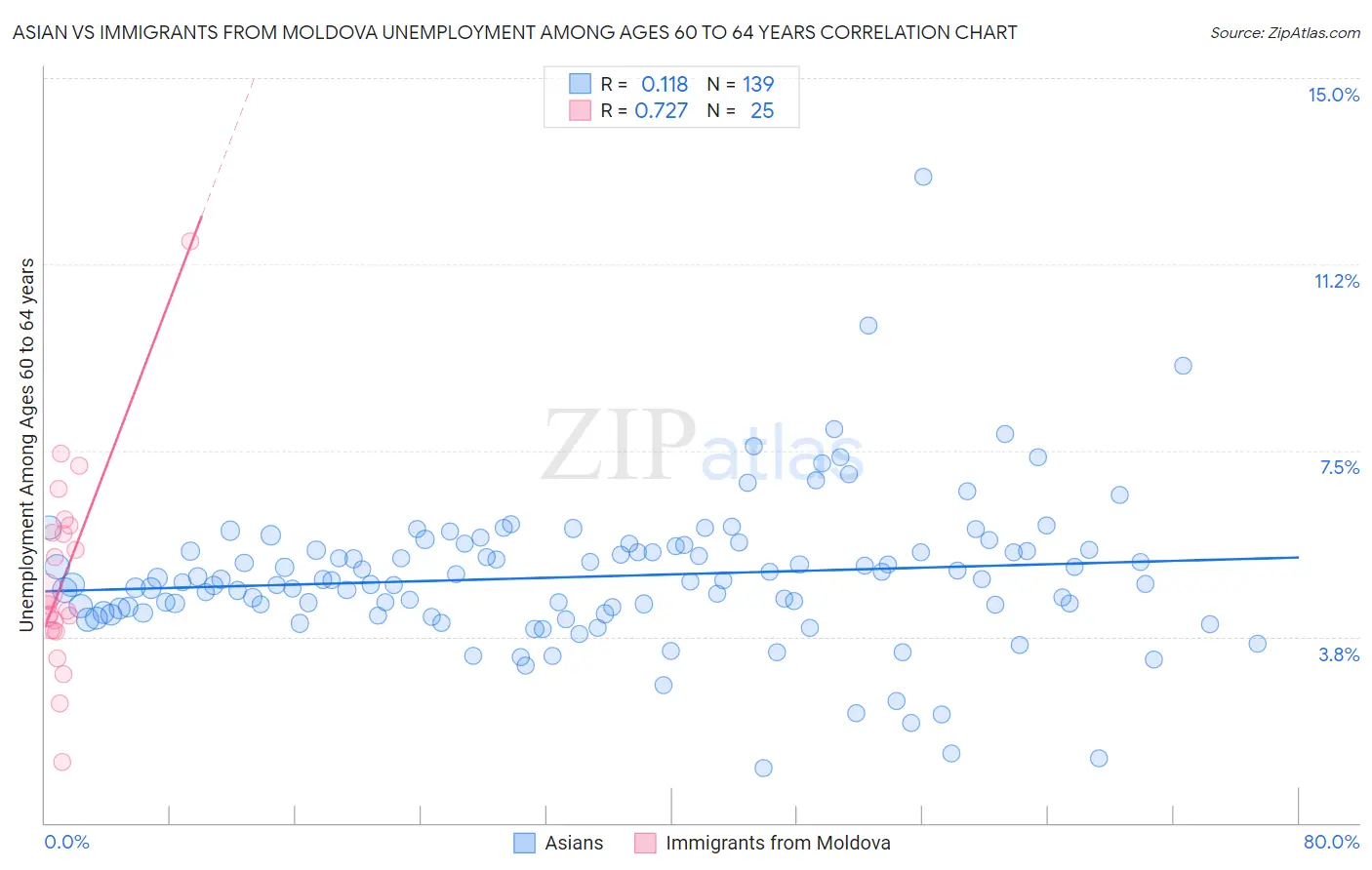 Asian vs Immigrants from Moldova Unemployment Among Ages 60 to 64 years