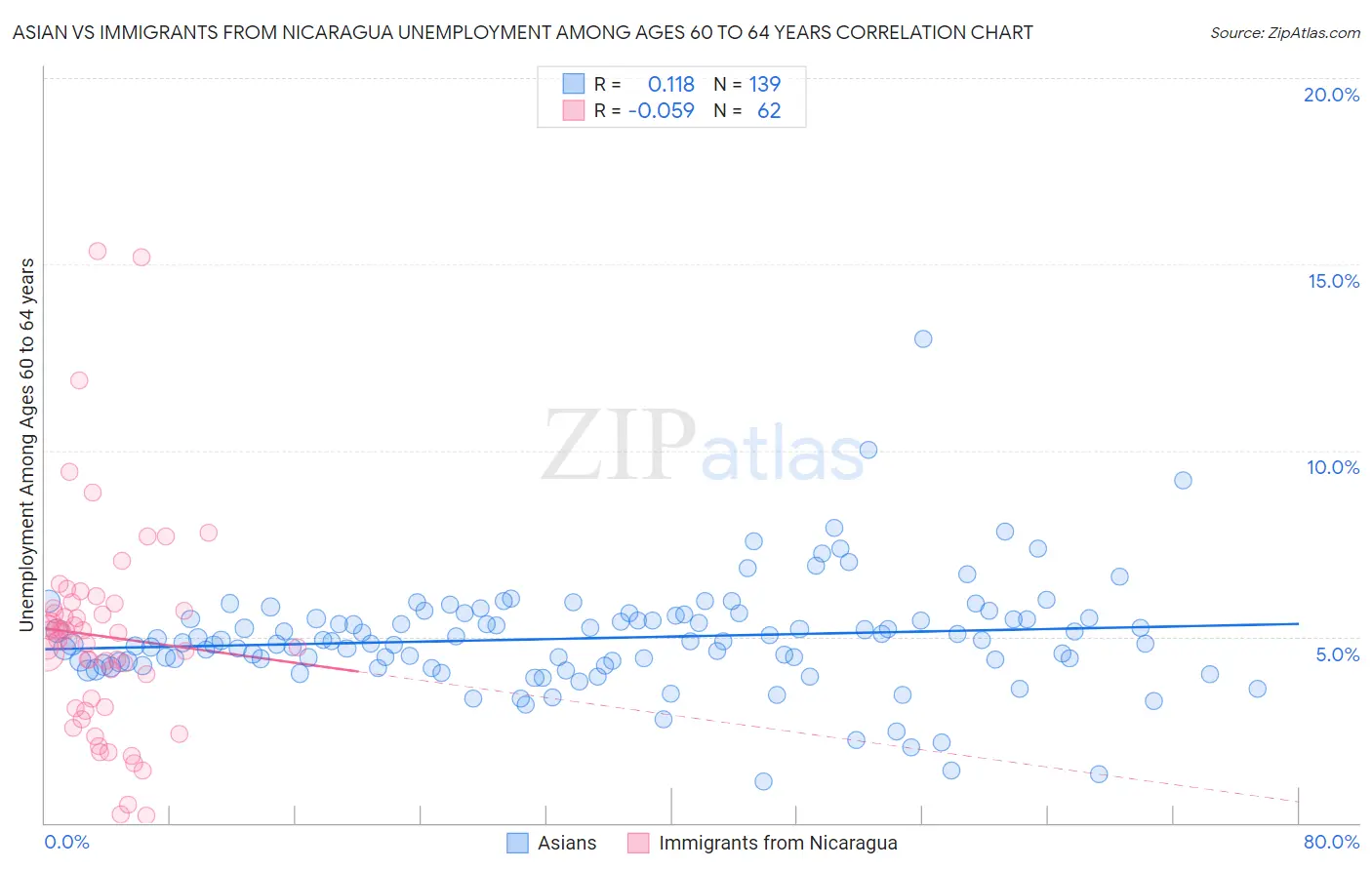 Asian vs Immigrants from Nicaragua Unemployment Among Ages 60 to 64 years