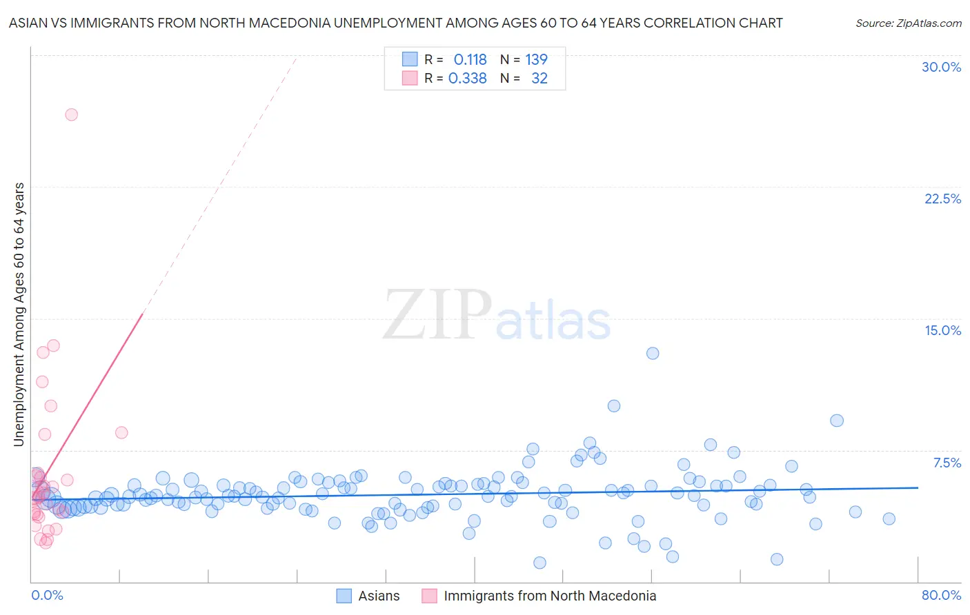 Asian vs Immigrants from North Macedonia Unemployment Among Ages 60 to 64 years