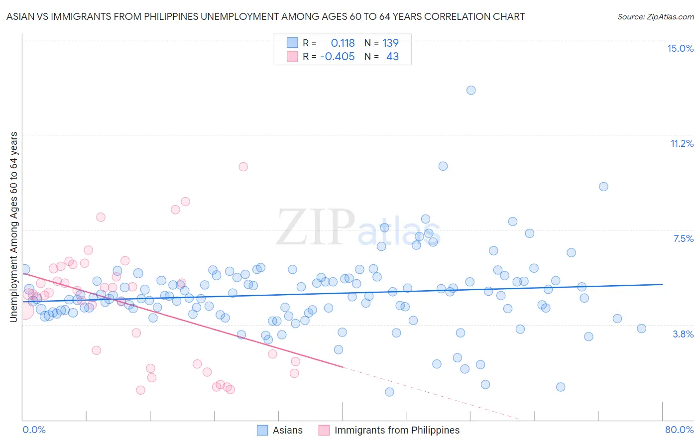 Asian vs Immigrants from Philippines Unemployment Among Ages 60 to 64 years