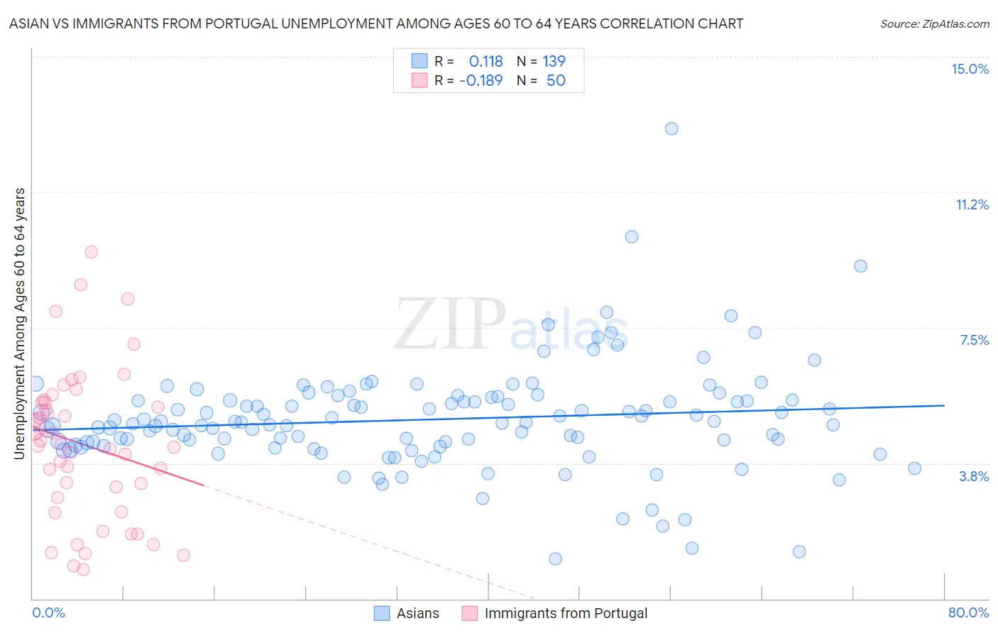 Asian vs Immigrants from Portugal Unemployment Among Ages 60 to 64 years