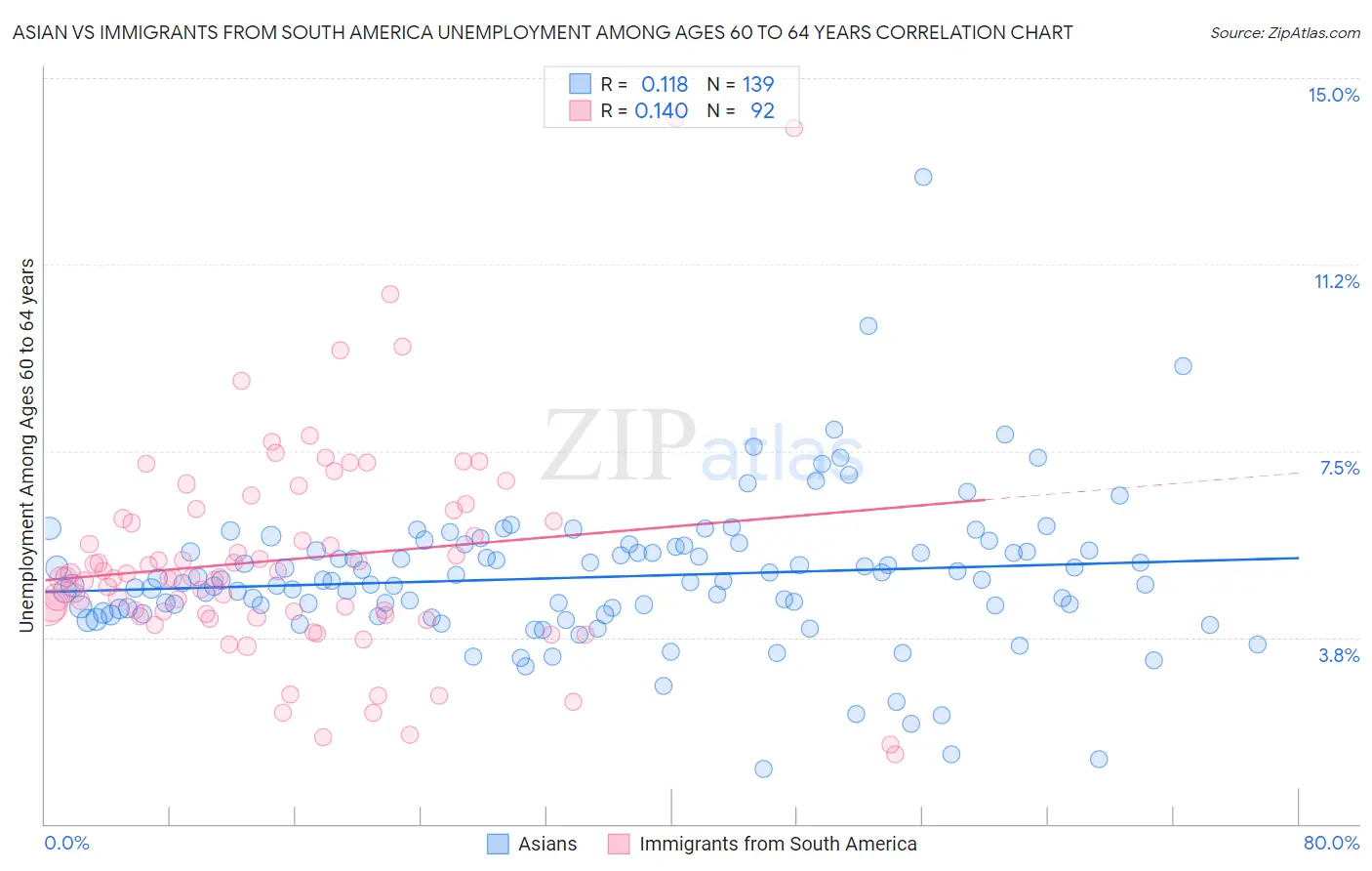 Asian vs Immigrants from South America Unemployment Among Ages 60 to 64 years