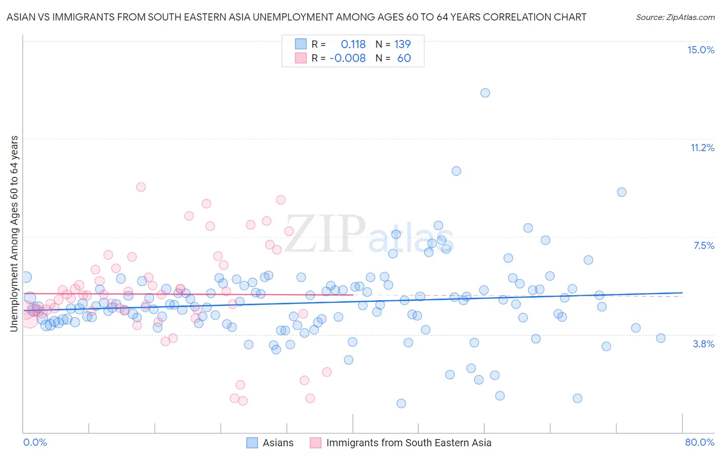 Asian vs Immigrants from South Eastern Asia Unemployment Among Ages 60 to 64 years