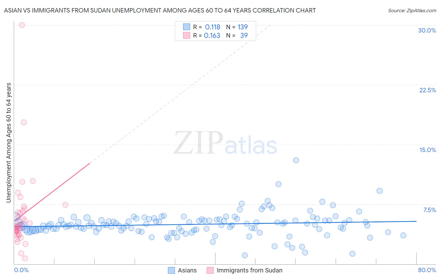 Asian vs Immigrants from Sudan Unemployment Among Ages 60 to 64 years