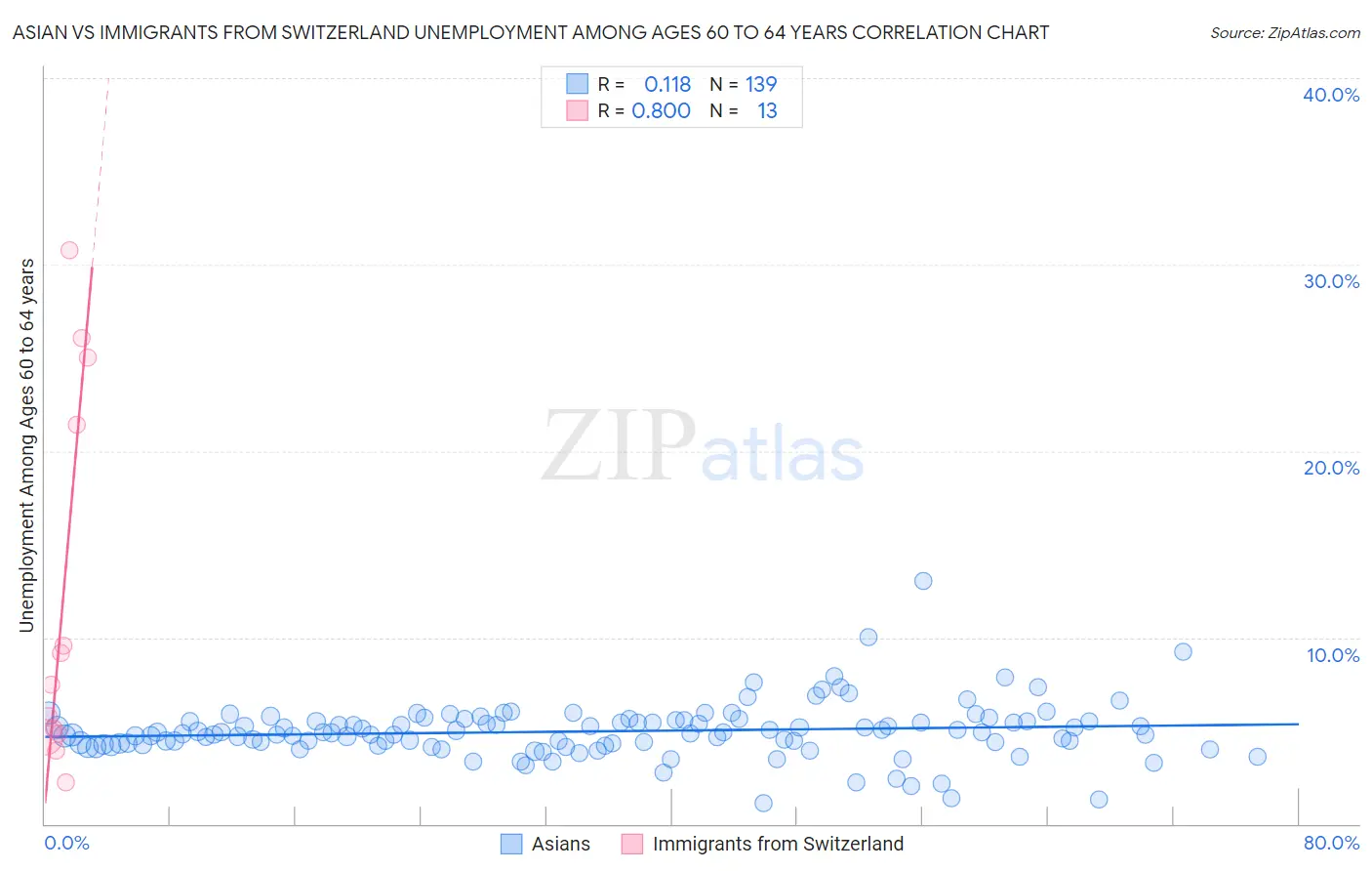 Asian vs Immigrants from Switzerland Unemployment Among Ages 60 to 64 years