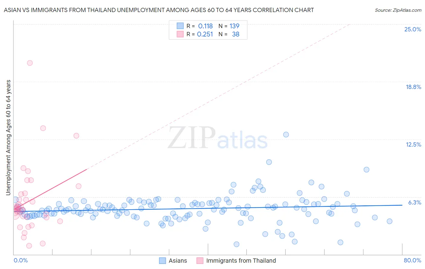 Asian vs Immigrants from Thailand Unemployment Among Ages 60 to 64 years