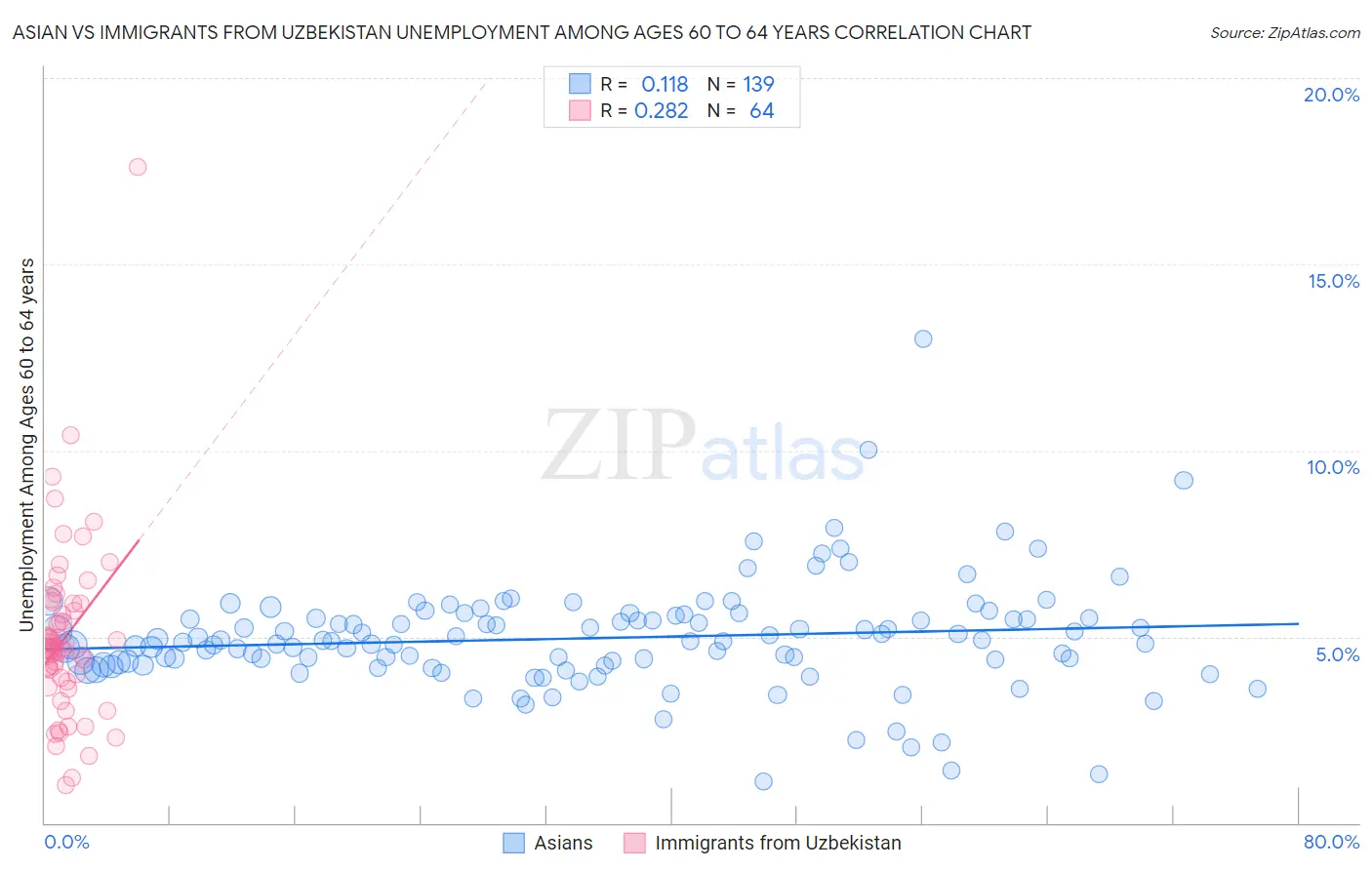 Asian vs Immigrants from Uzbekistan Unemployment Among Ages 60 to 64 years