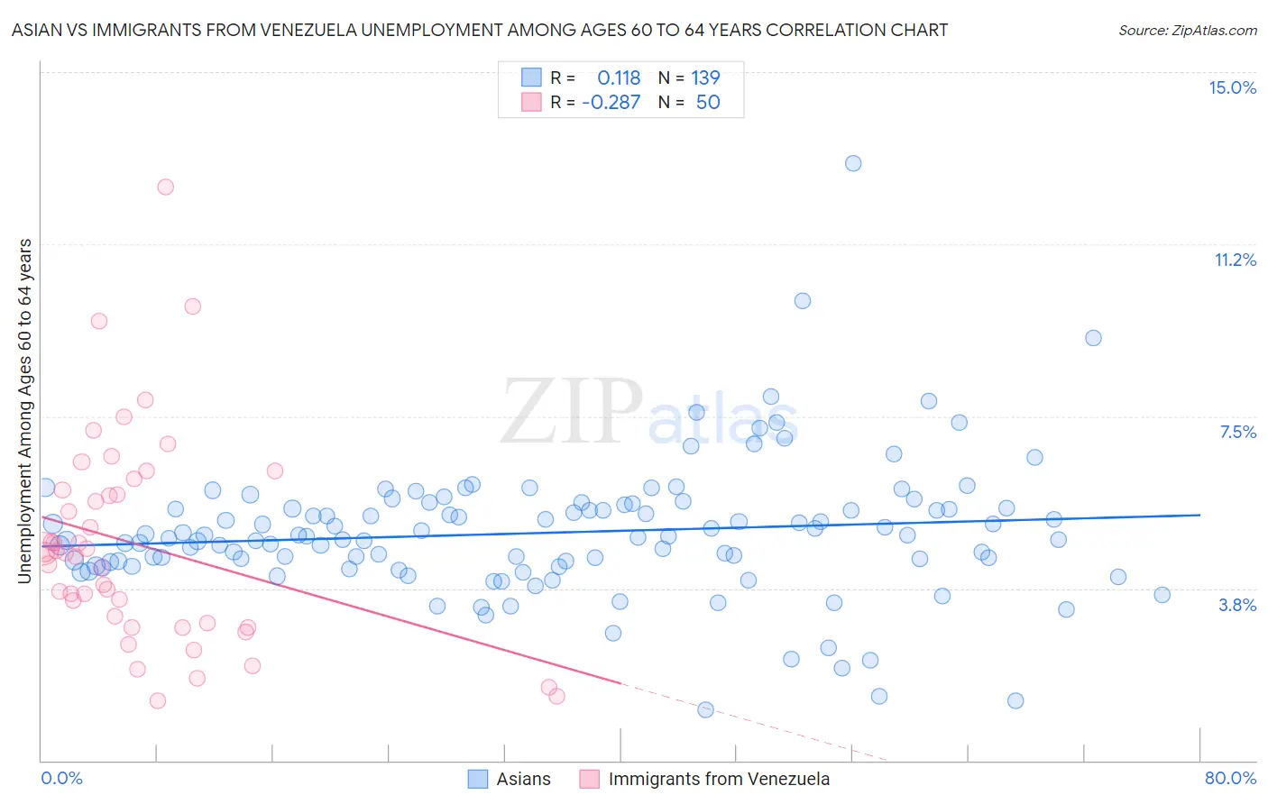 Asian vs Immigrants from Venezuela Unemployment Among Ages 60 to 64 years