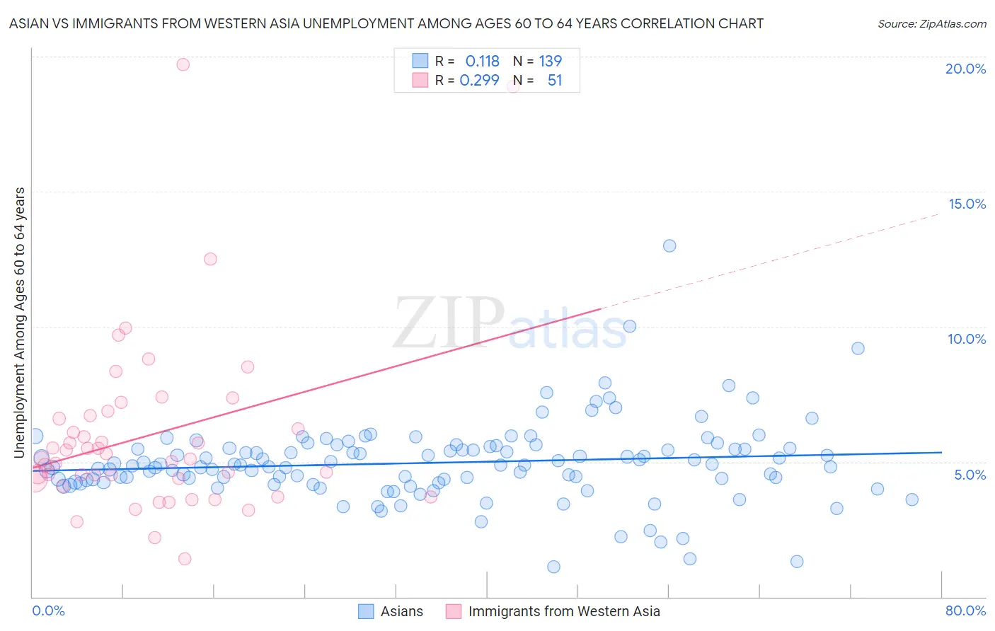 Asian vs Immigrants from Western Asia Unemployment Among Ages 60 to 64 years