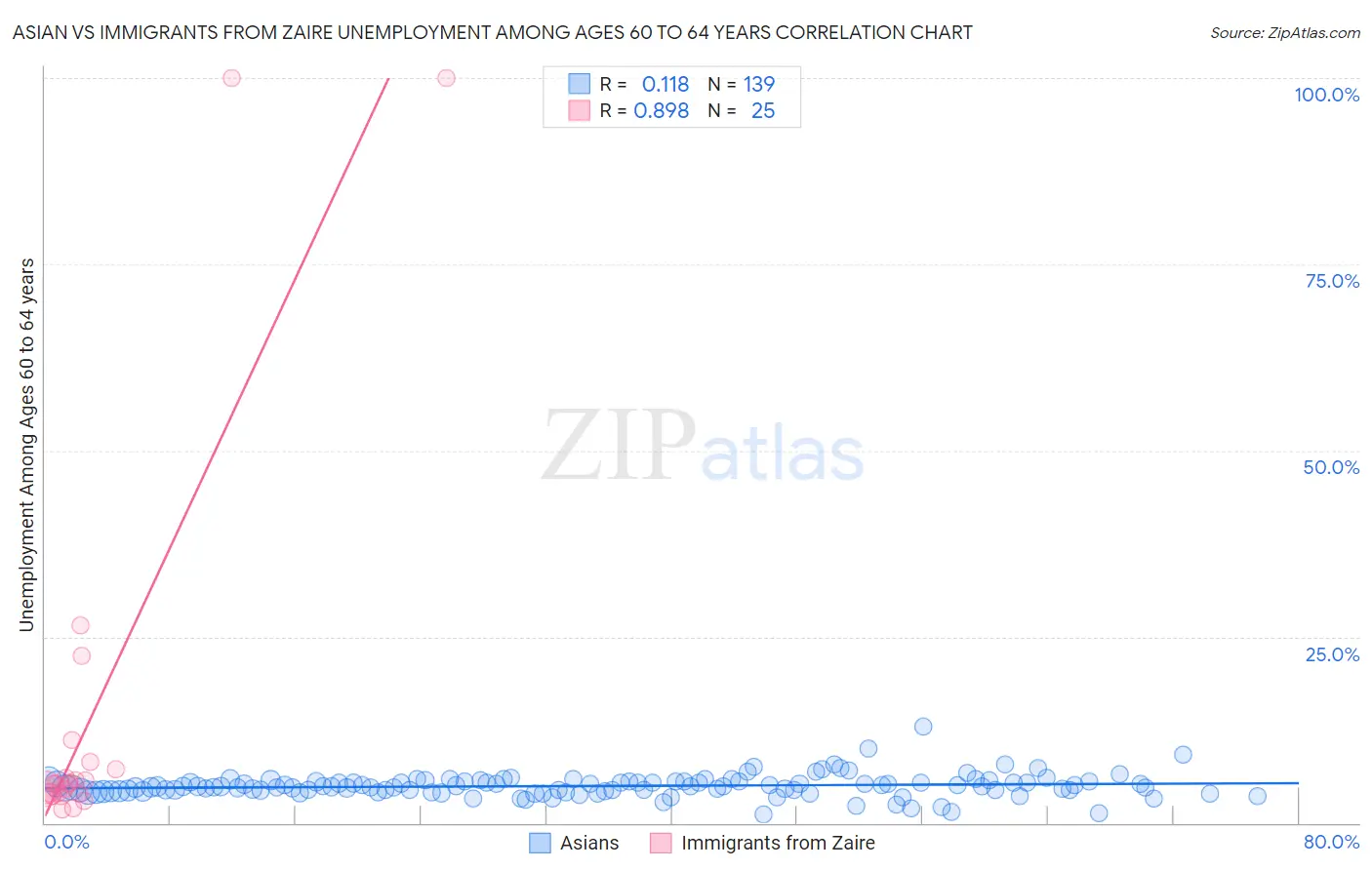 Asian vs Immigrants from Zaire Unemployment Among Ages 60 to 64 years