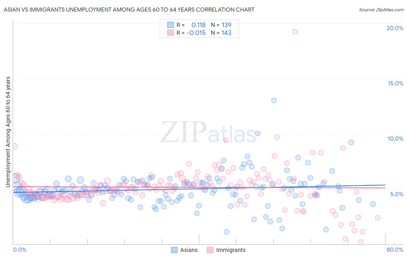 Asian vs Immigrants Unemployment Among Ages 60 to 64 years