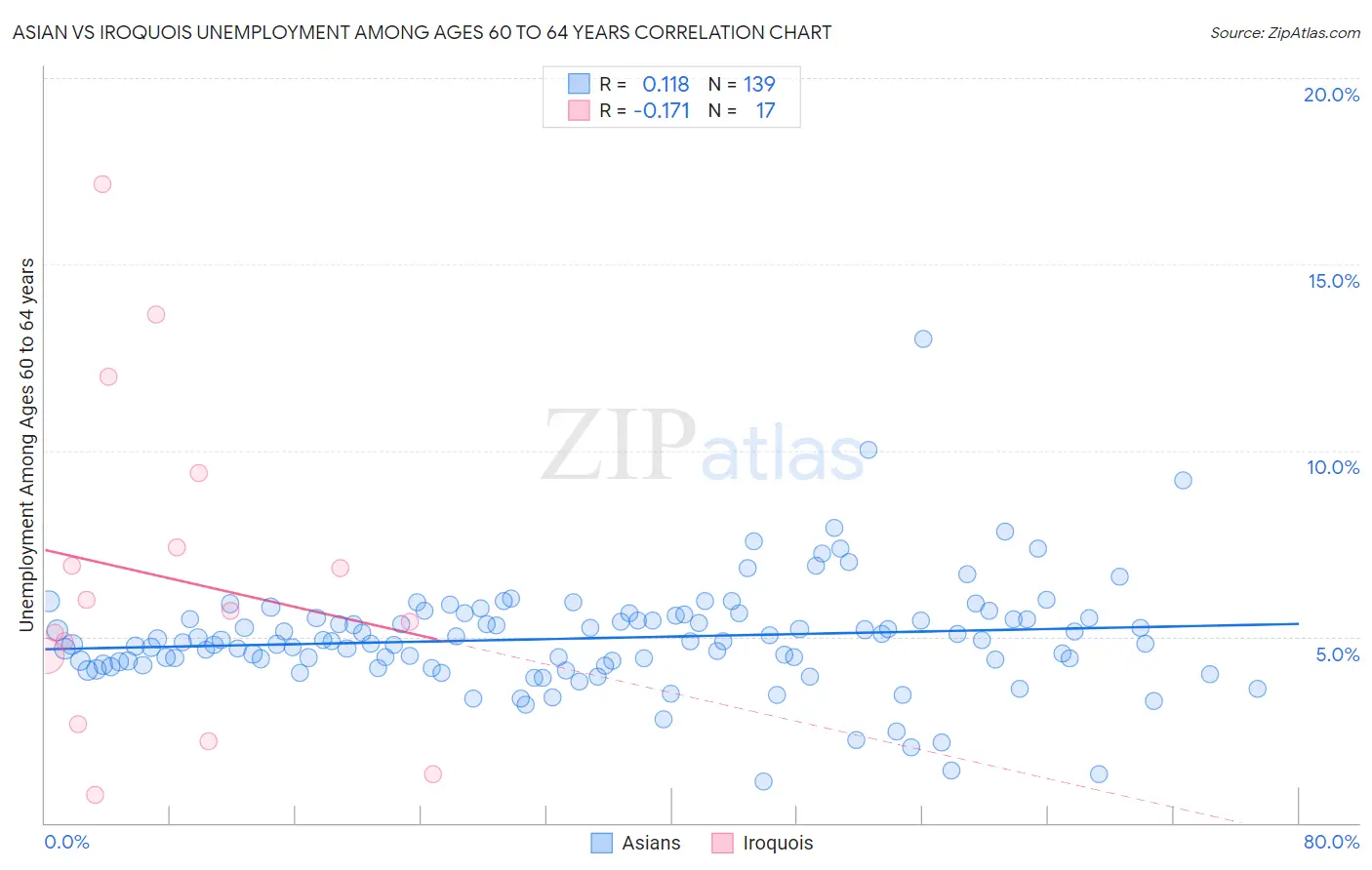 Asian vs Iroquois Unemployment Among Ages 60 to 64 years