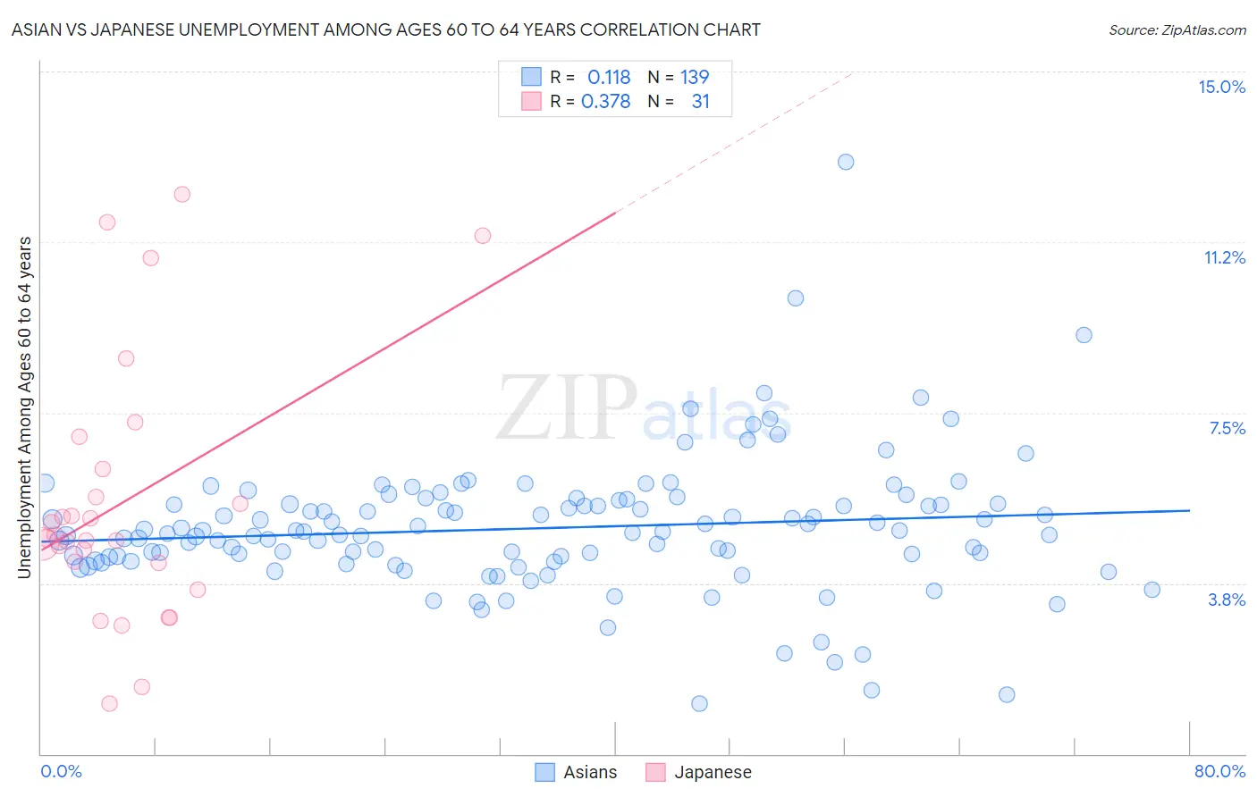 Asian vs Japanese Unemployment Among Ages 60 to 64 years