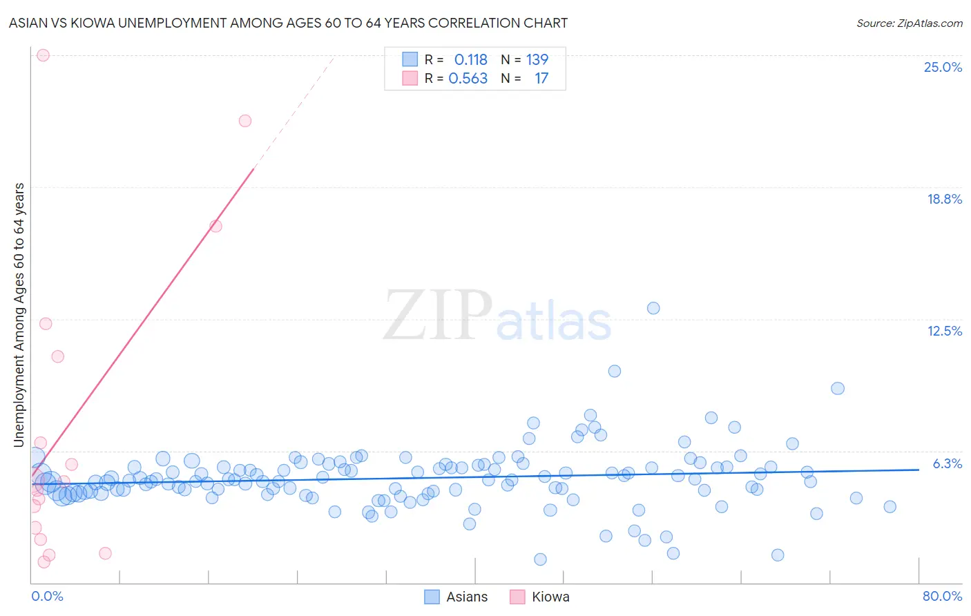 Asian vs Kiowa Unemployment Among Ages 60 to 64 years