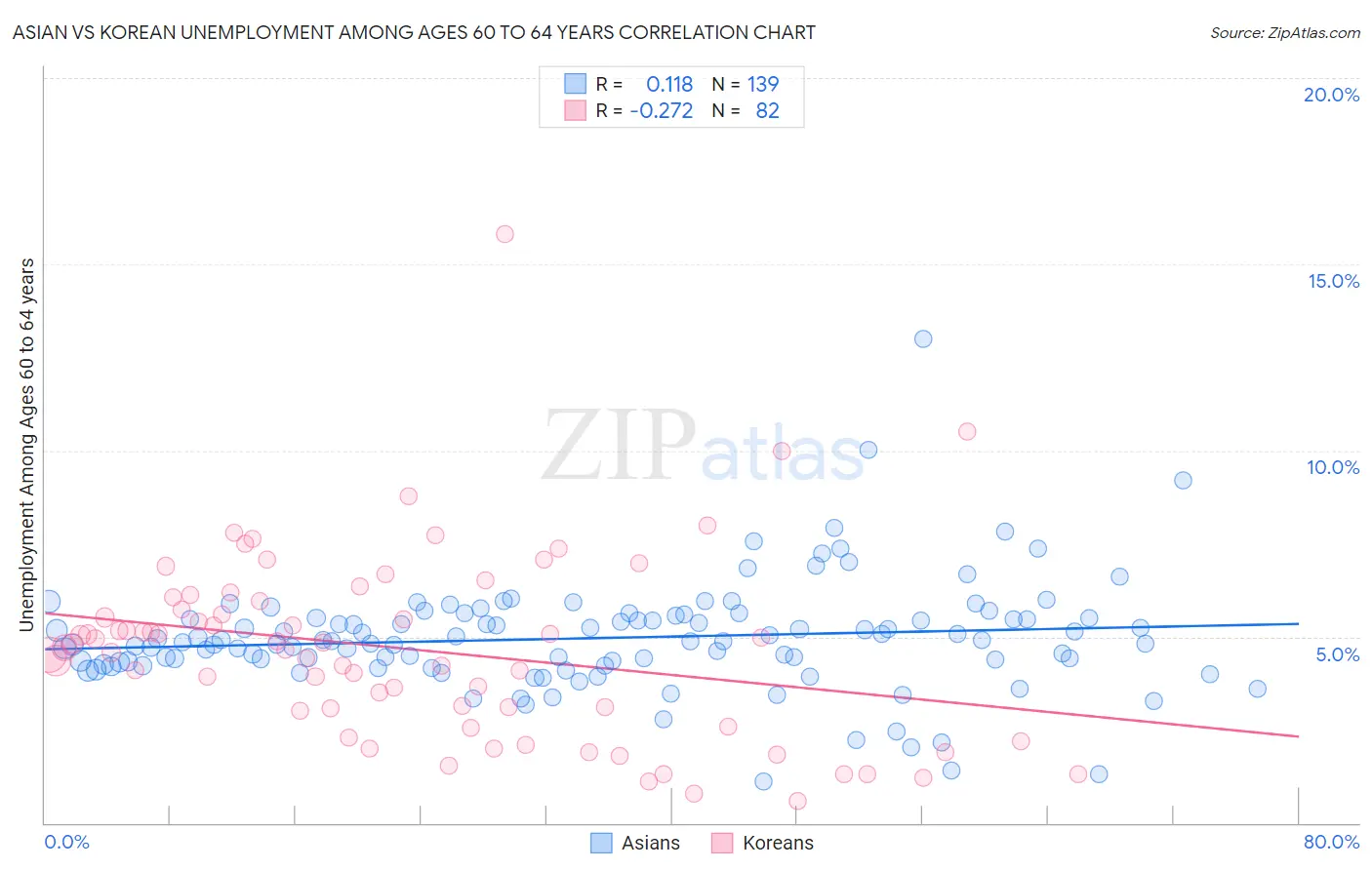 Asian vs Korean Unemployment Among Ages 60 to 64 years