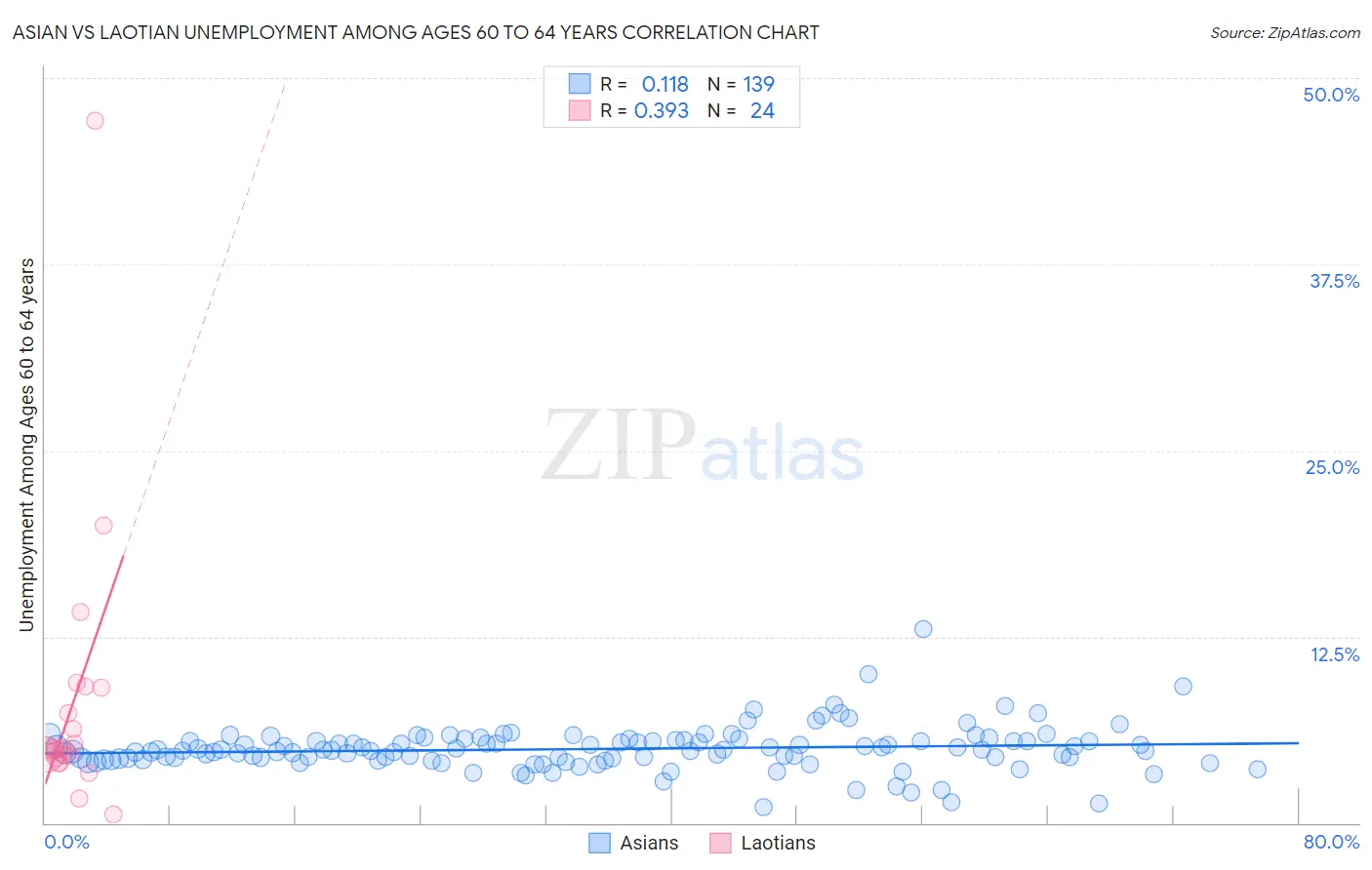 Asian vs Laotian Unemployment Among Ages 60 to 64 years