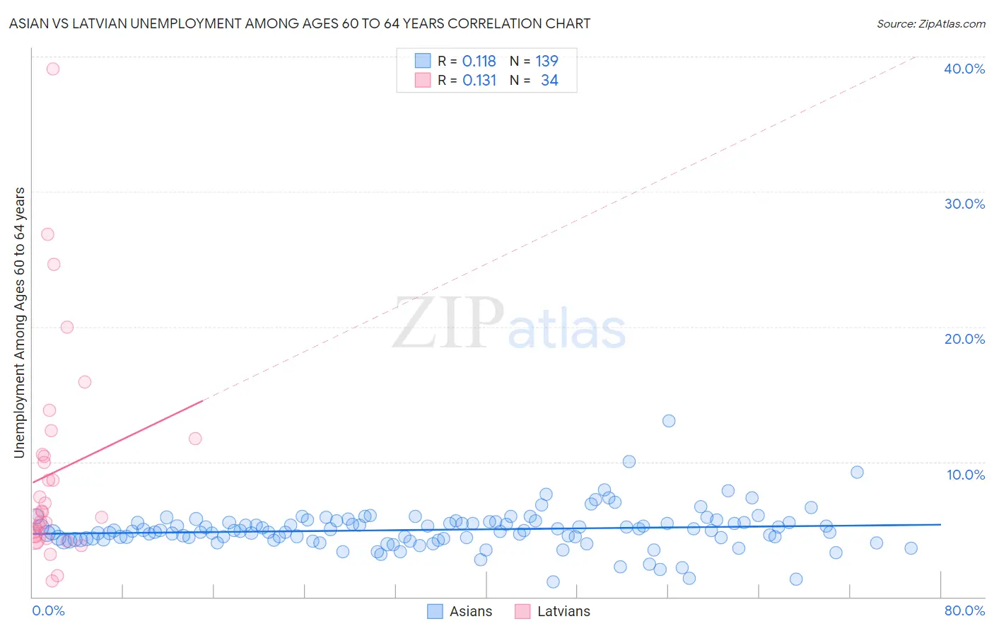 Asian vs Latvian Unemployment Among Ages 60 to 64 years