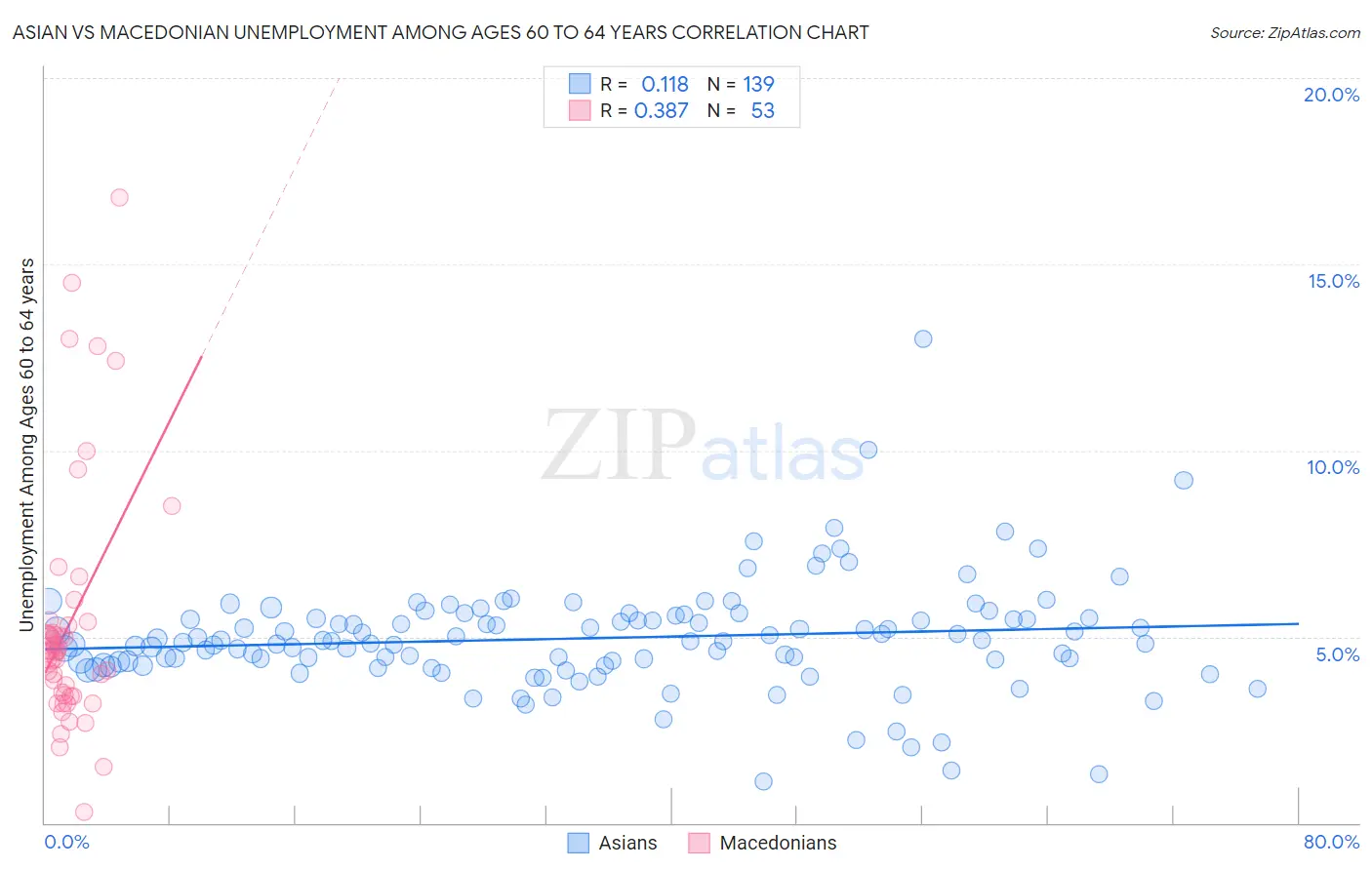 Asian vs Macedonian Unemployment Among Ages 60 to 64 years