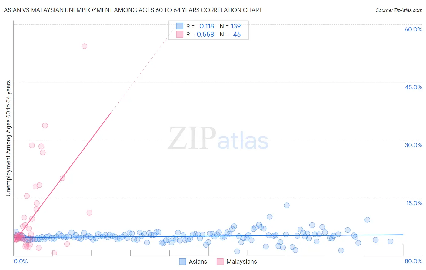 Asian vs Malaysian Unemployment Among Ages 60 to 64 years