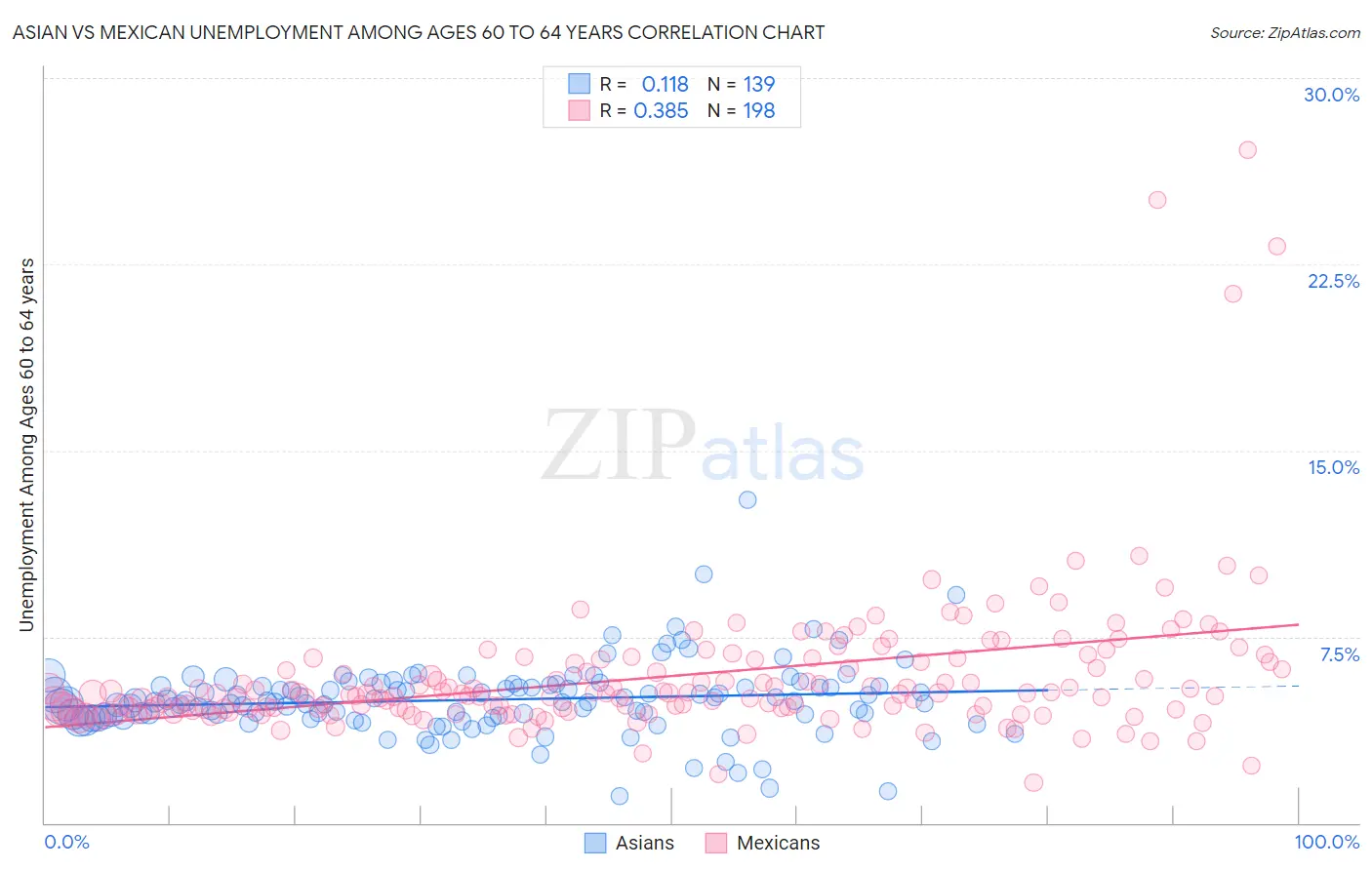 Asian vs Mexican Unemployment Among Ages 60 to 64 years