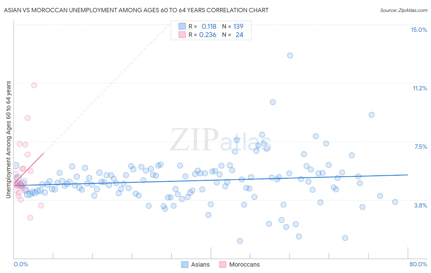 Asian vs Moroccan Unemployment Among Ages 60 to 64 years