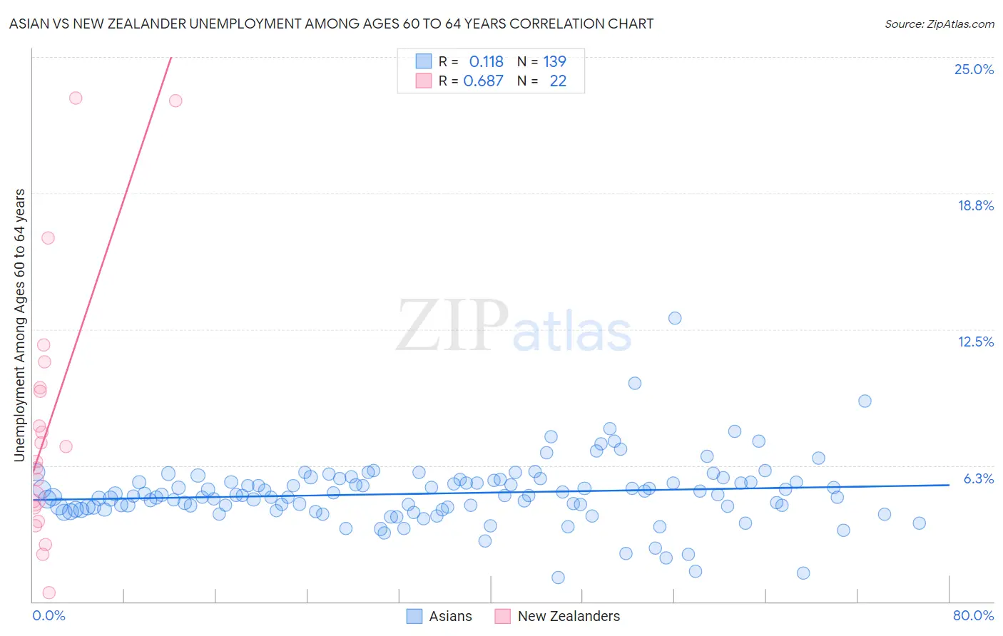 Asian vs New Zealander Unemployment Among Ages 60 to 64 years