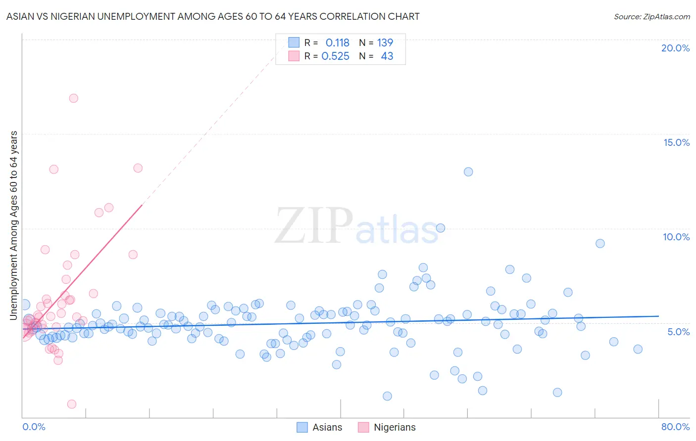 Asian vs Nigerian Unemployment Among Ages 60 to 64 years