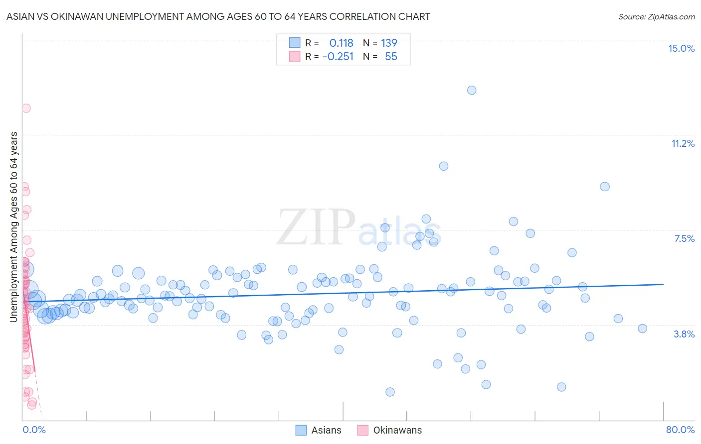 Asian vs Okinawan Unemployment Among Ages 60 to 64 years