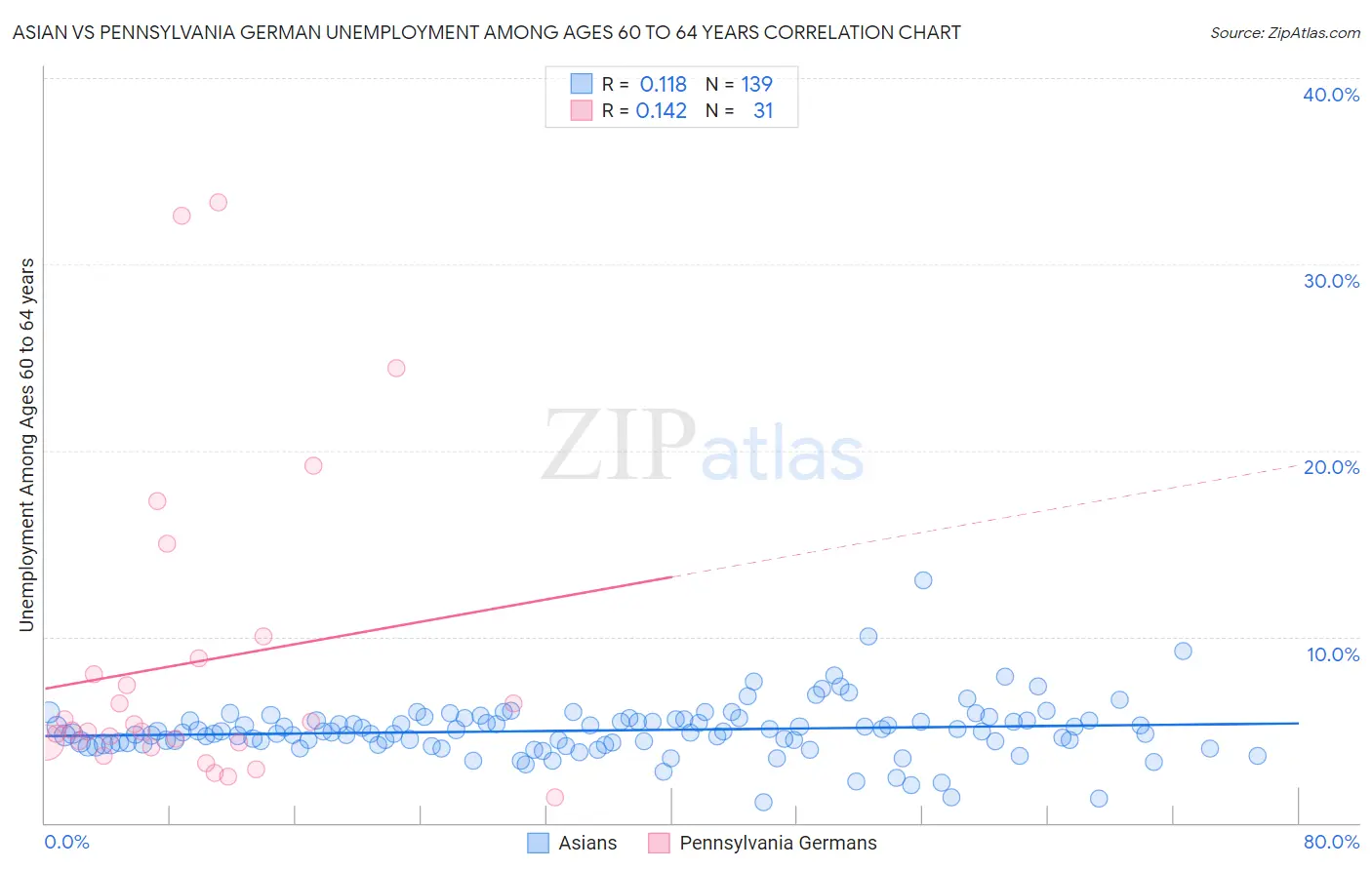 Asian vs Pennsylvania German Unemployment Among Ages 60 to 64 years