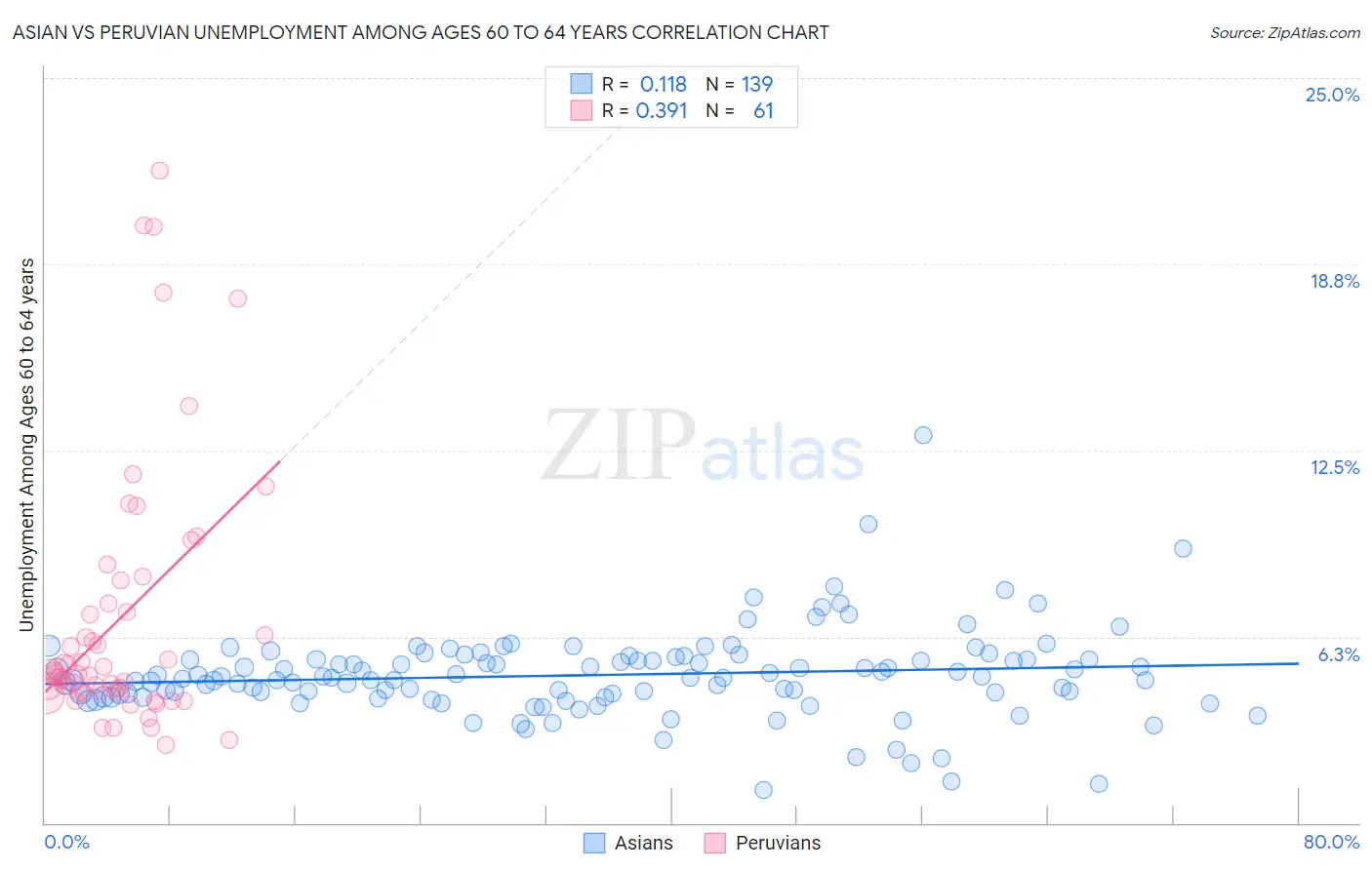 Asian vs Peruvian Unemployment Among Ages 60 to 64 years