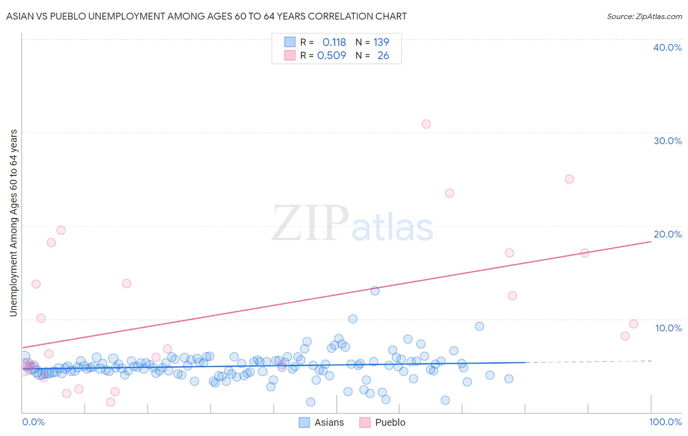 Asian vs Pueblo Unemployment Among Ages 60 to 64 years