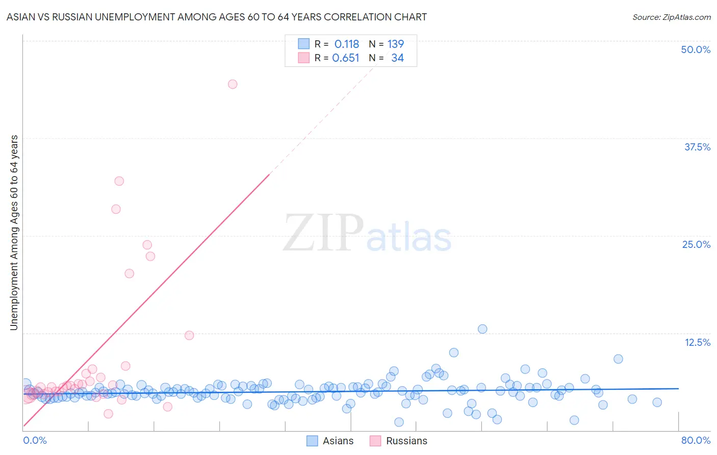 Asian vs Russian Unemployment Among Ages 60 to 64 years