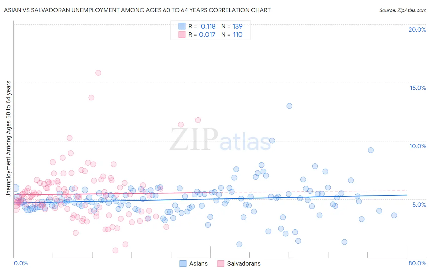 Asian vs Salvadoran Unemployment Among Ages 60 to 64 years