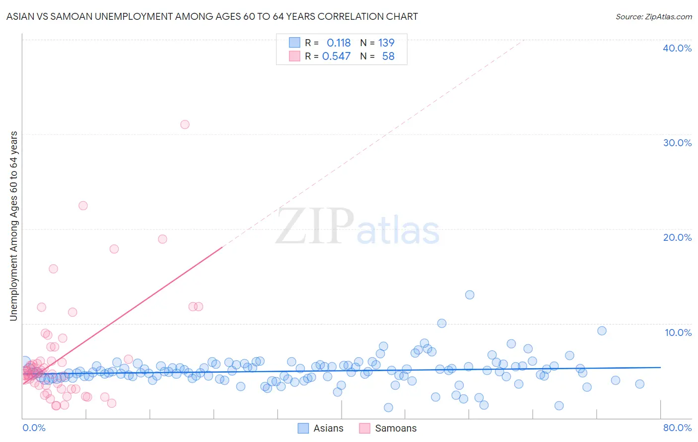 Asian vs Samoan Unemployment Among Ages 60 to 64 years