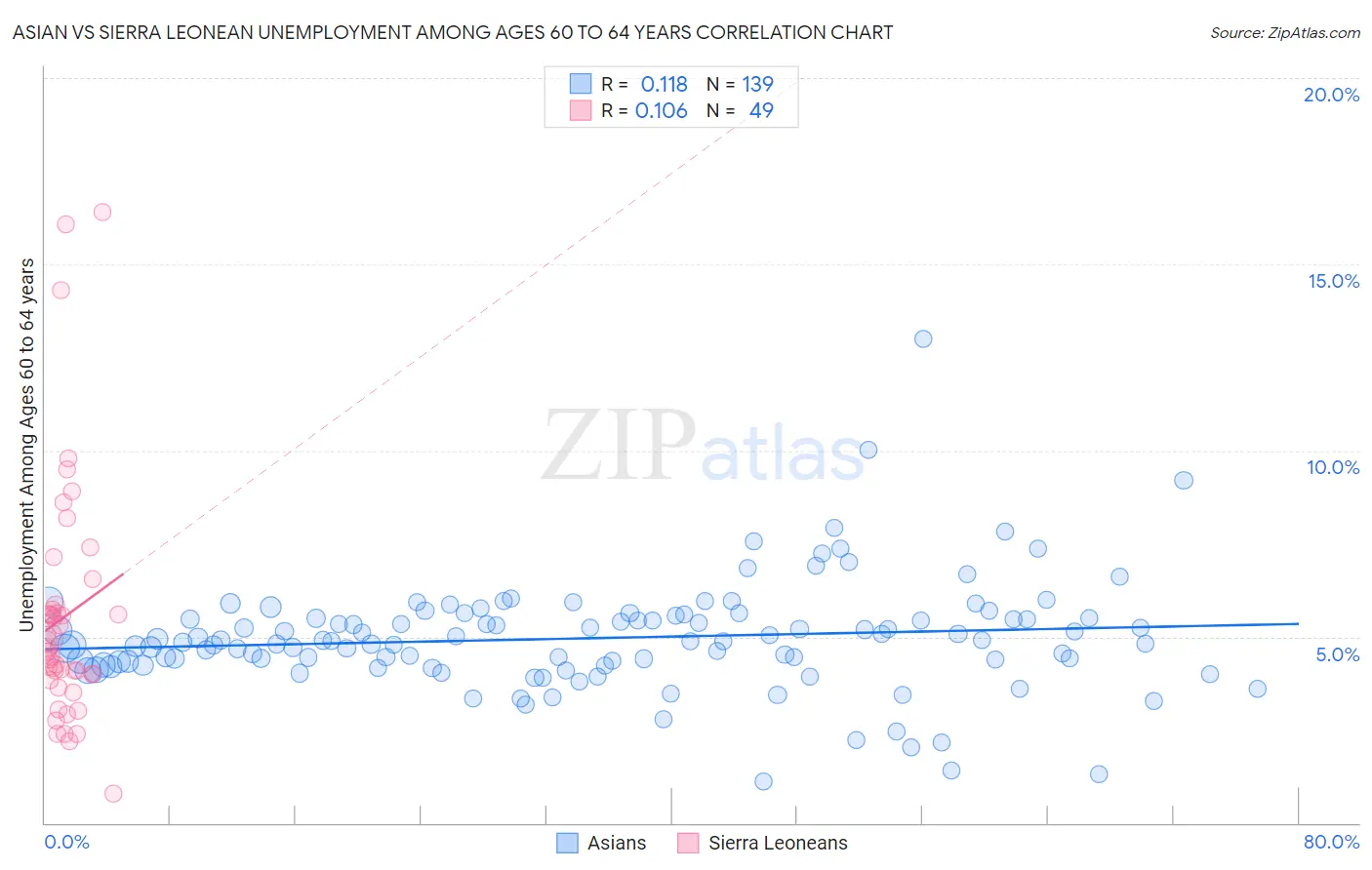 Asian vs Sierra Leonean Unemployment Among Ages 60 to 64 years