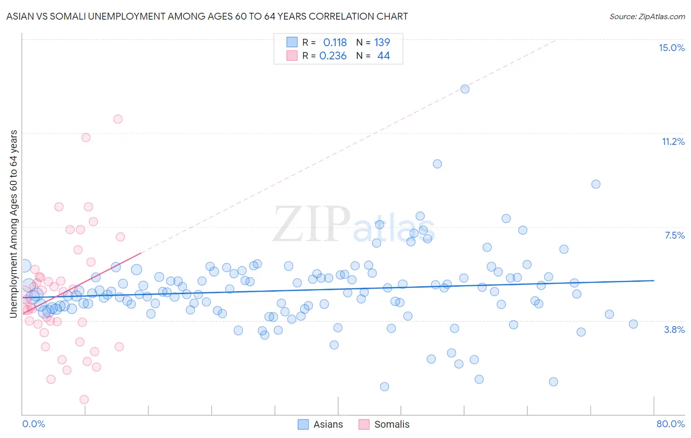 Asian vs Somali Unemployment Among Ages 60 to 64 years