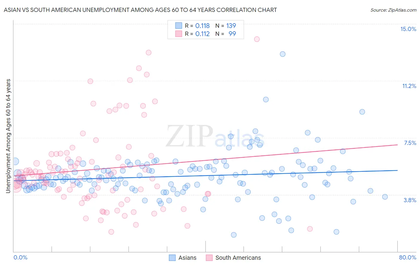 Asian vs South American Unemployment Among Ages 60 to 64 years