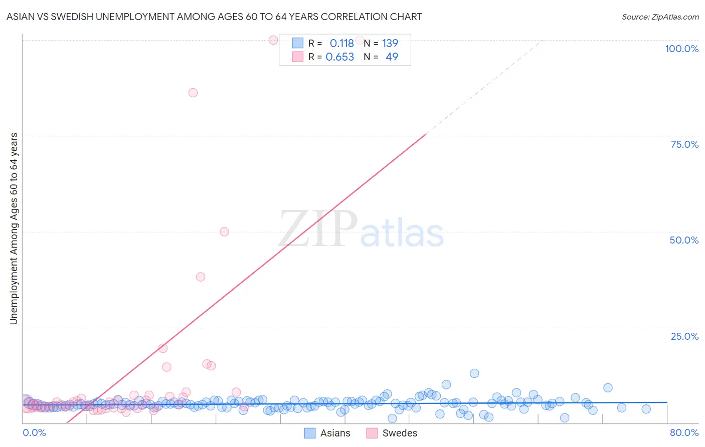 Asian vs Swedish Unemployment Among Ages 60 to 64 years