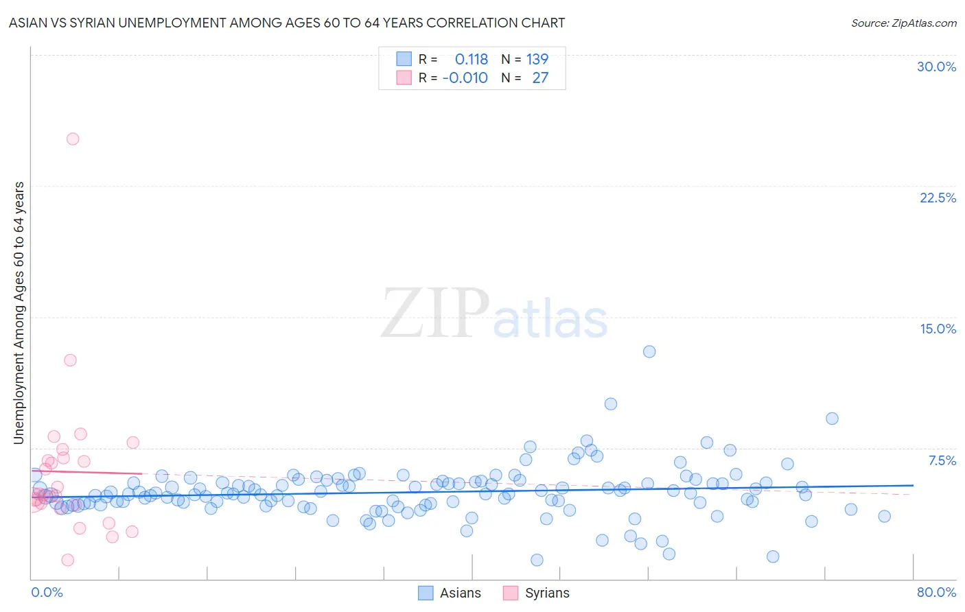 Asian vs Syrian Unemployment Among Ages 60 to 64 years