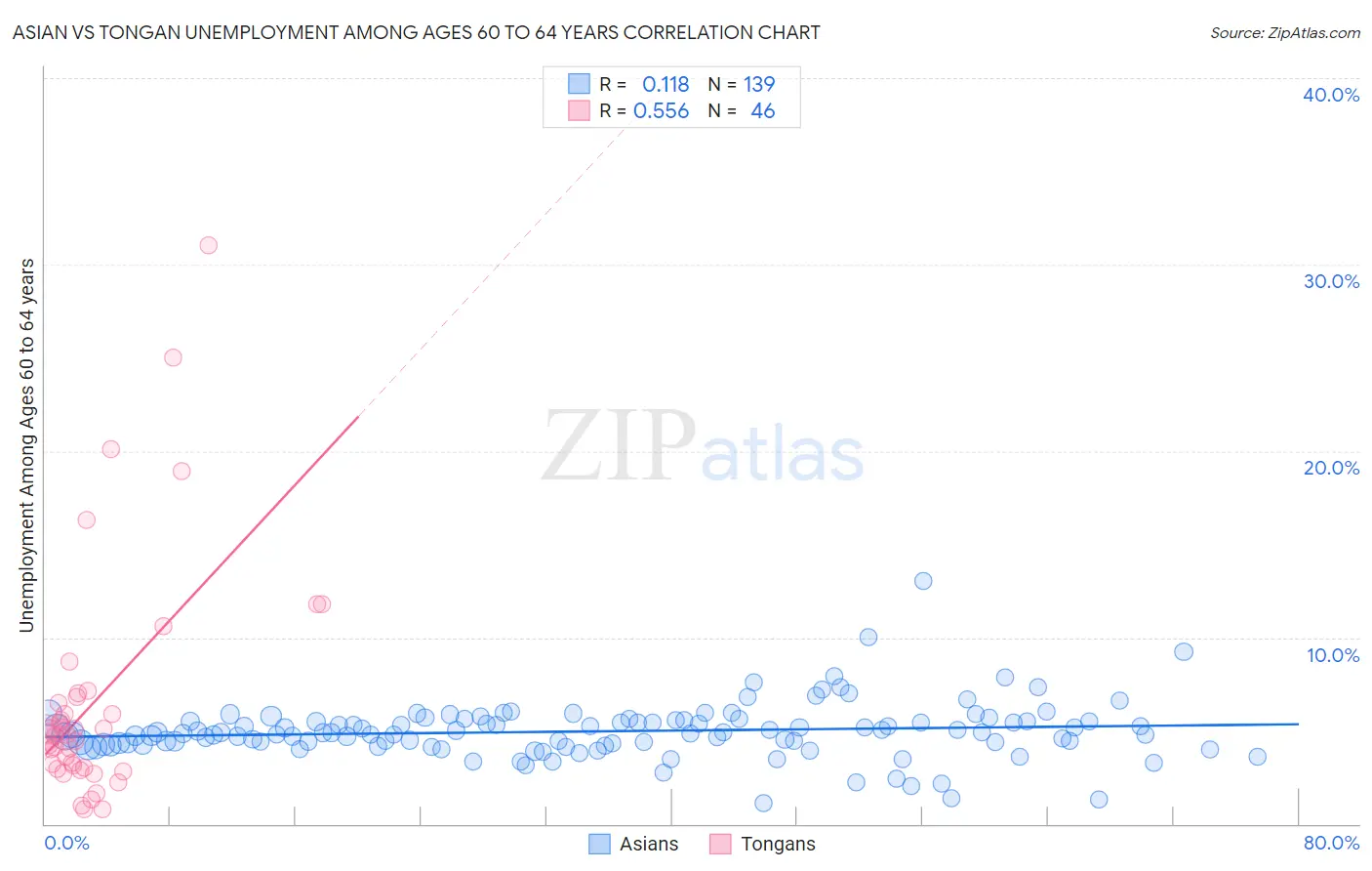 Asian vs Tongan Unemployment Among Ages 60 to 64 years