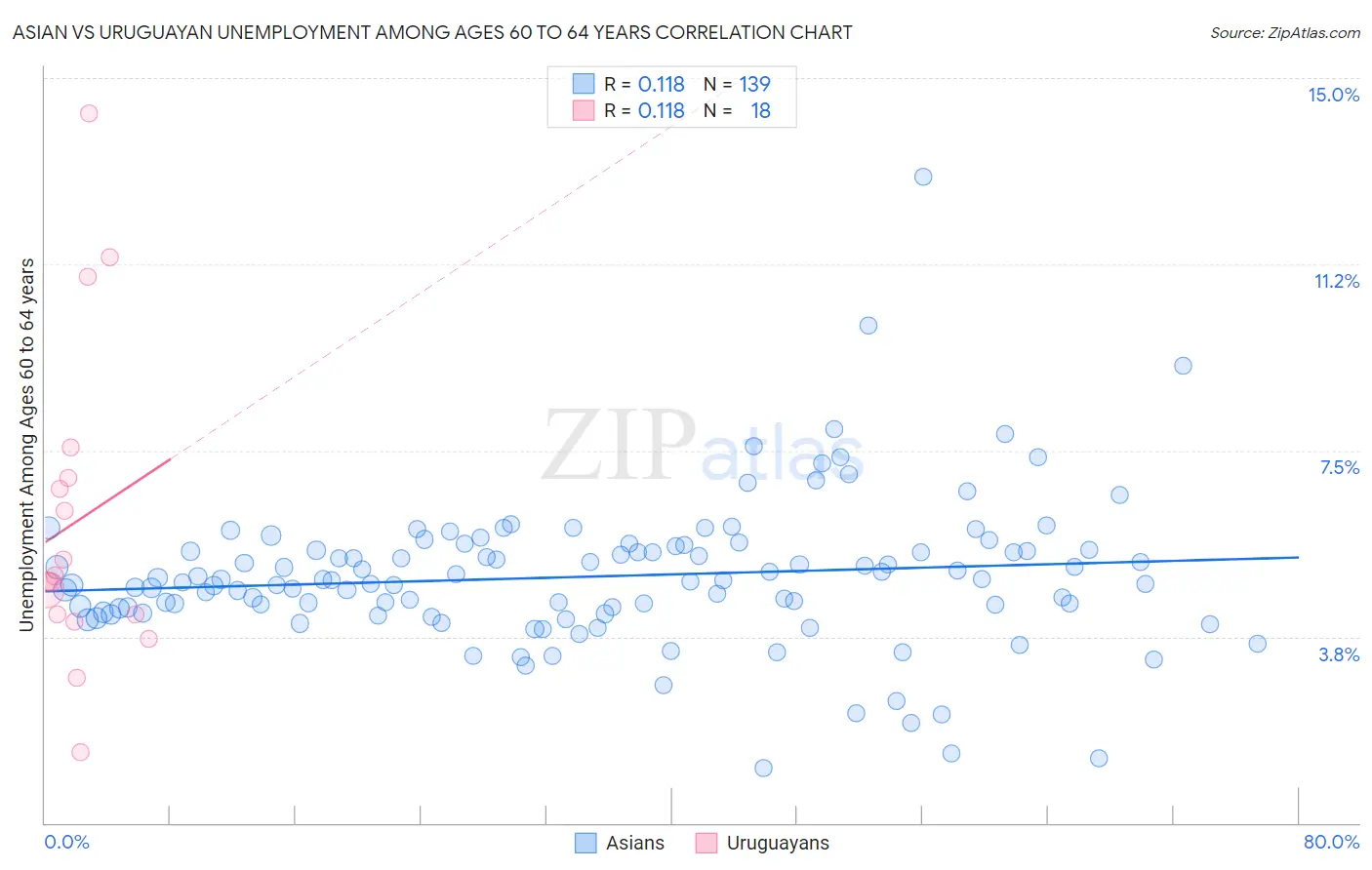 Asian vs Uruguayan Unemployment Among Ages 60 to 64 years