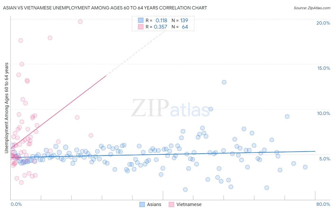 Asian vs Vietnamese Unemployment Among Ages 60 to 64 years