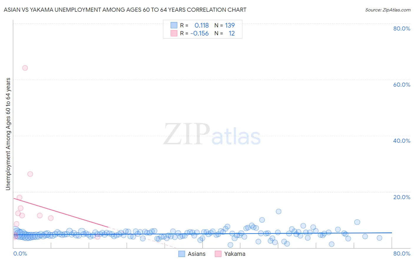 Asian vs Yakama Unemployment Among Ages 60 to 64 years