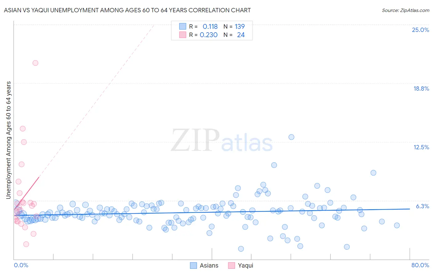 Asian vs Yaqui Unemployment Among Ages 60 to 64 years