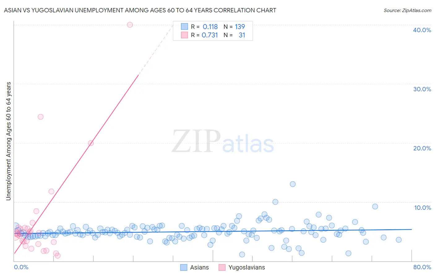 Asian vs Yugoslavian Unemployment Among Ages 60 to 64 years