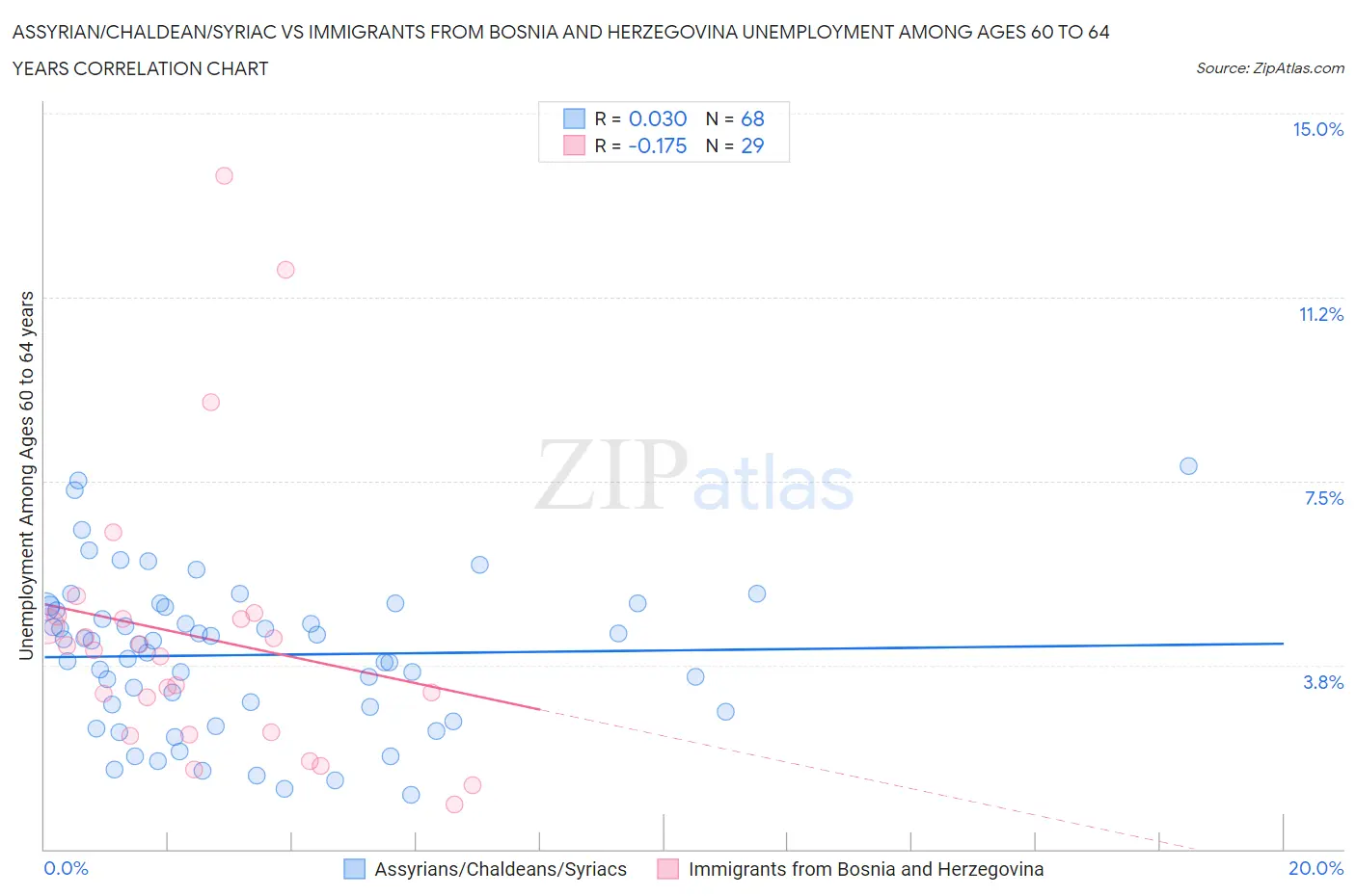 Assyrian/Chaldean/Syriac vs Immigrants from Bosnia and Herzegovina Unemployment Among Ages 60 to 64 years