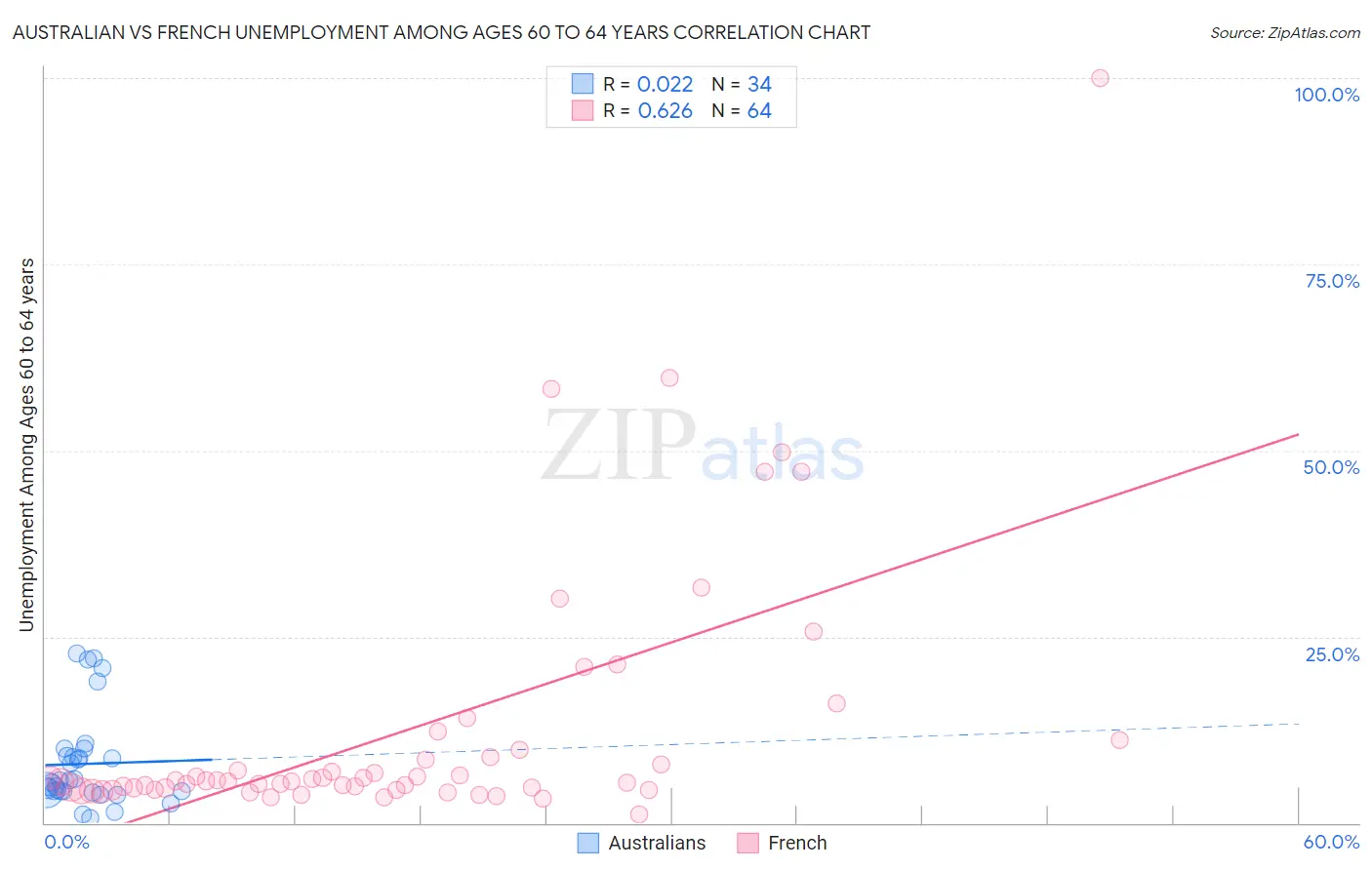 Australian vs French Unemployment Among Ages 60 to 64 years